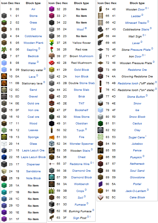 Цифровой код блоков. ID предметов Minecraft 1.19. Айди блока обсидиана. ID кварцевого блока 1.12.2. Номера блоков майнкрафт 1.17.