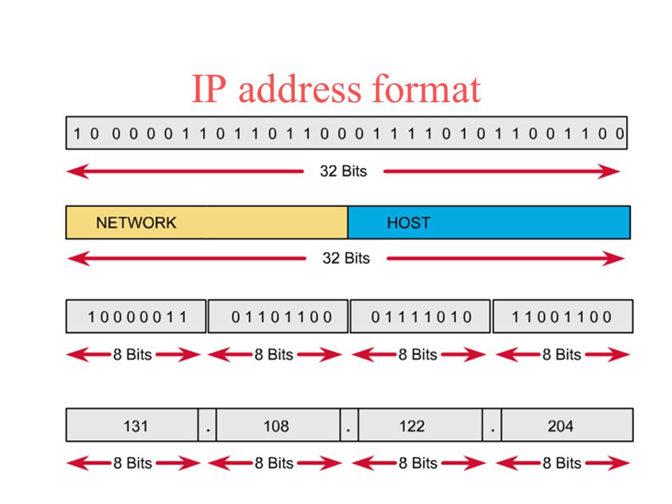 Ip адрес картинка